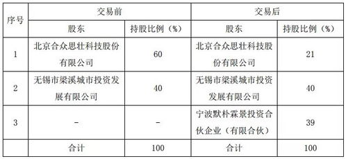 合眾思壯3900萬元轉讓子公司京梁智慧39%股權，聚焦計算機網(wǎng)絡開發(fā)與服務業(yè)務調(diào)整